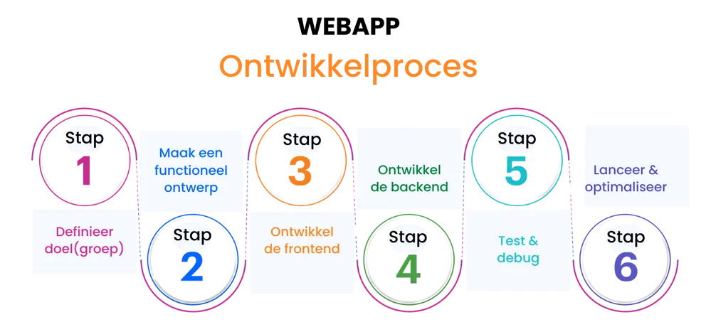 stappenplan webapp ontwikkeling