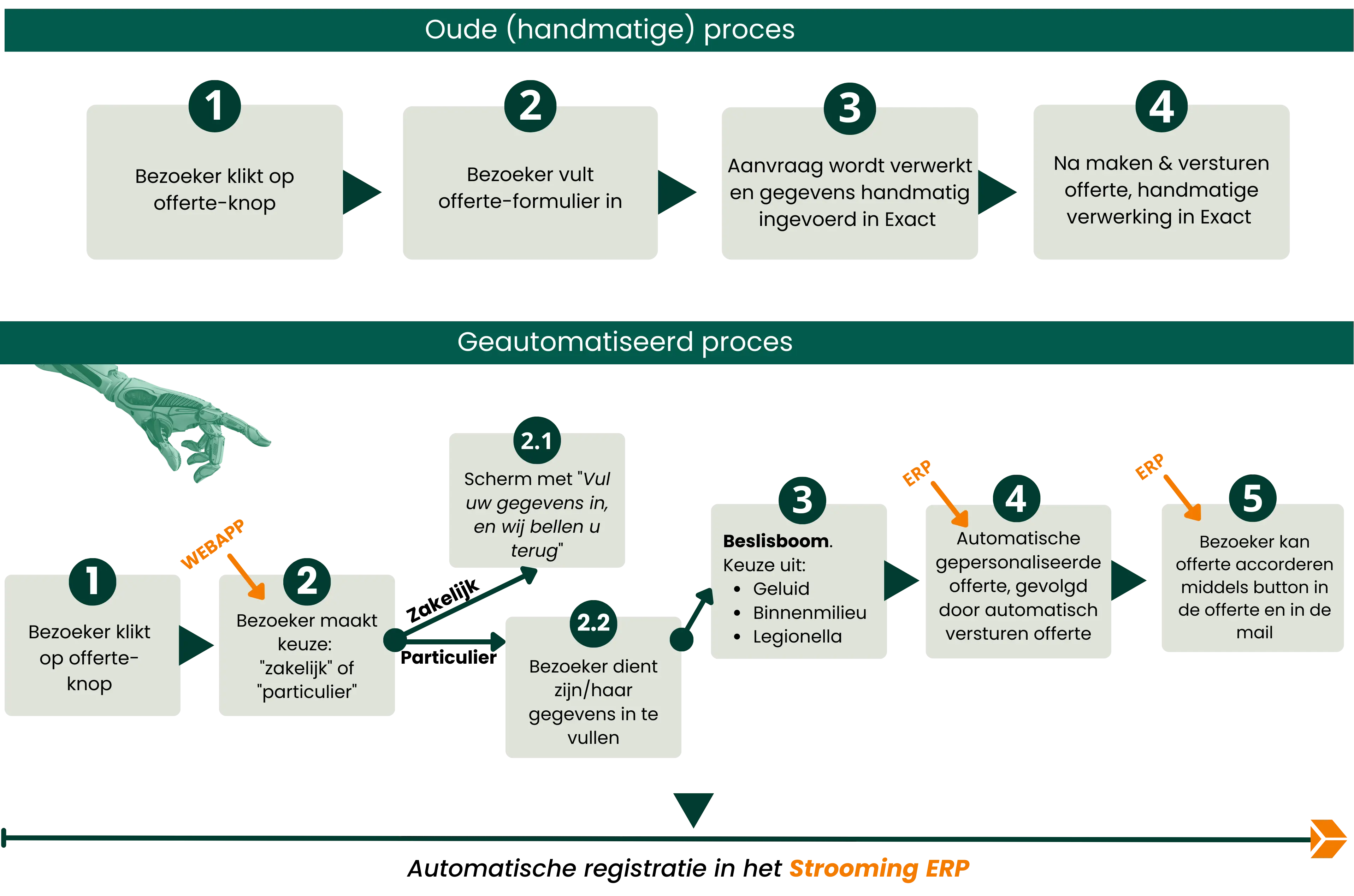 offerte proces automatiseren