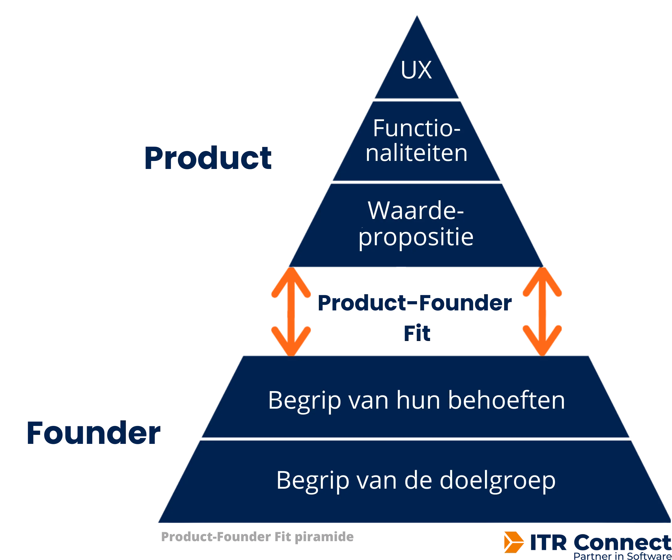 Product-Founder-Fit-piramide